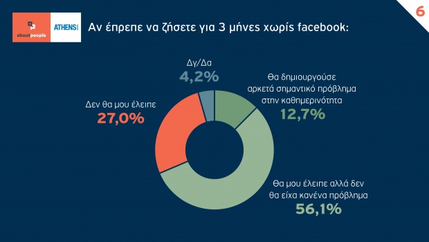 7 αποκαλυπτικά ευρήματα για τη συμπεριφορά των Ελλήνων στο Facebook 