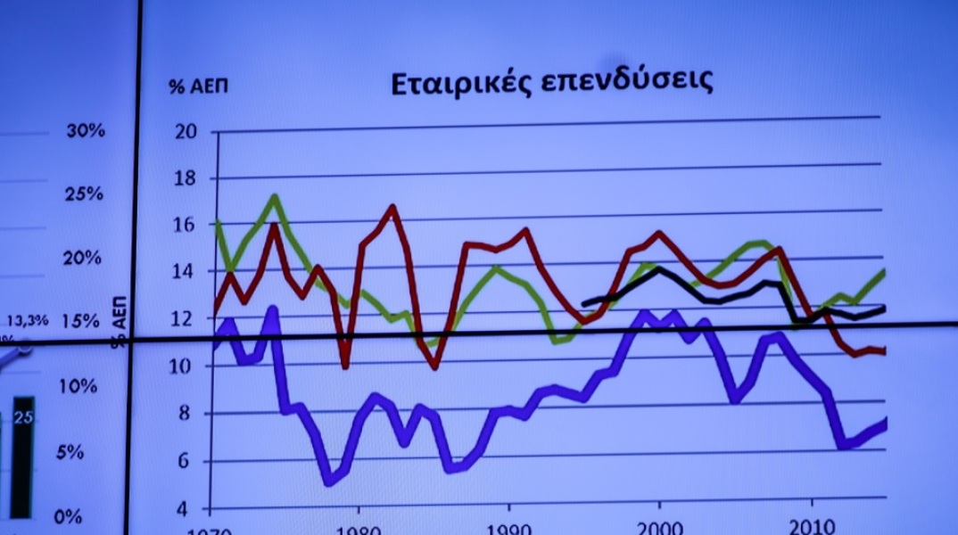 Ανάπτυξη 2,4% το 2024 και ενίσχυση των επενδύσεων 3% - Τα στοιχεία μελέτης του ΙΟΒΕ
