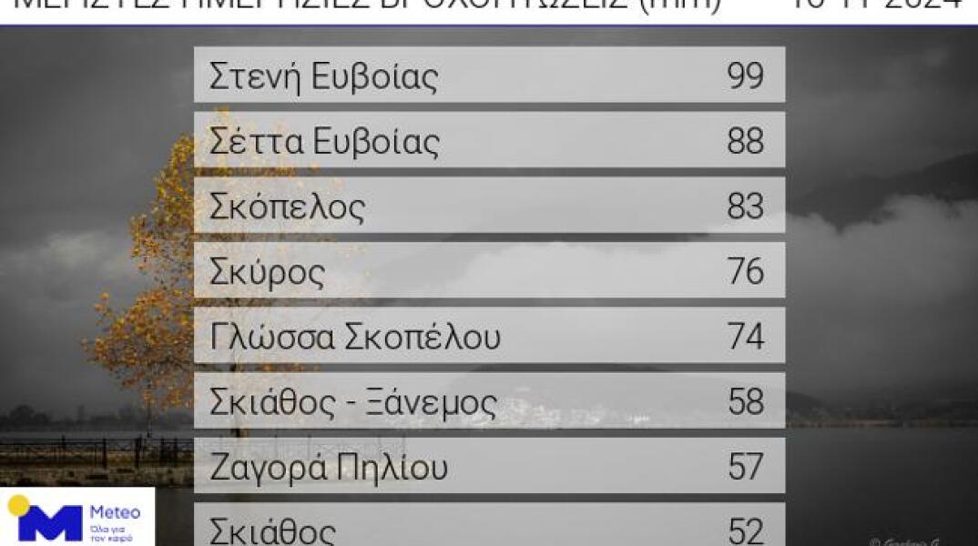 Νέο έκτακτο δελτίο για την κακοκαιρία: Σε 5 περιοχές τα πιο επικίνδυνα φαινόμενα τις επόμενες ώρες