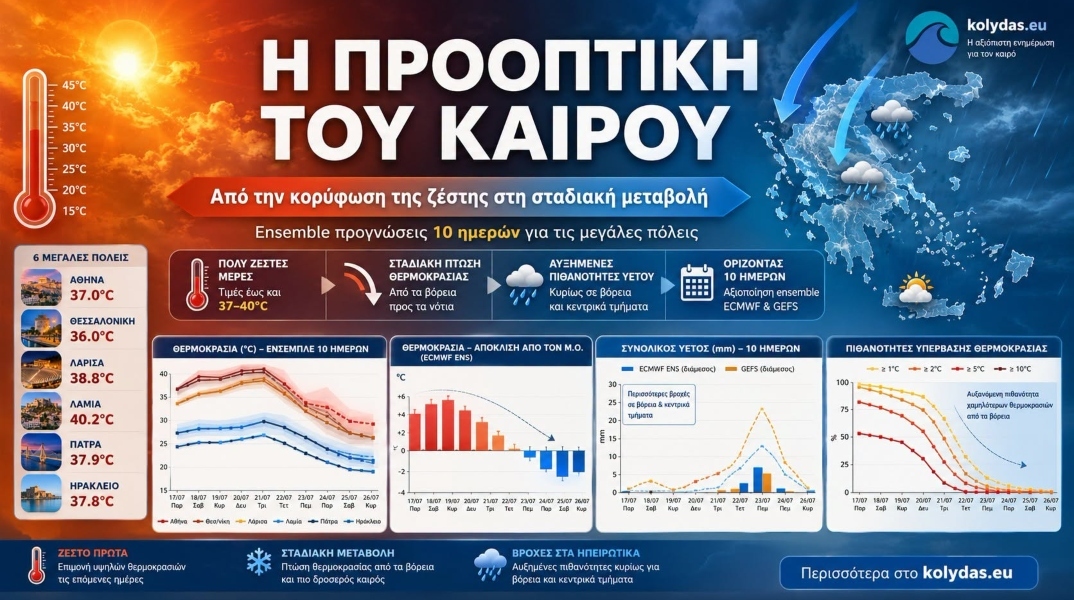 Προειδοποίηση Κολυδά για διήμερο με 40άρια σε Αθήνα, Λάρισα, Πάτρα και Ηράκλειο