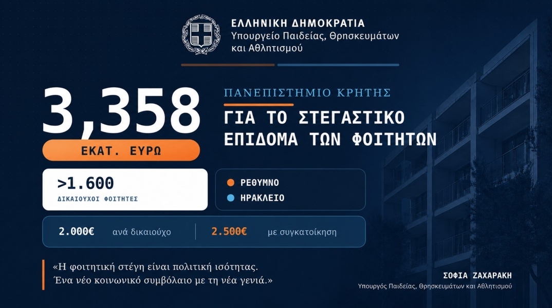 Στήριξη 1.600 φοιτητών του Πανεπιστημίου Κρήτης με 3,358 εκατ. ευρώ για το στεγαστικό επίδομα
