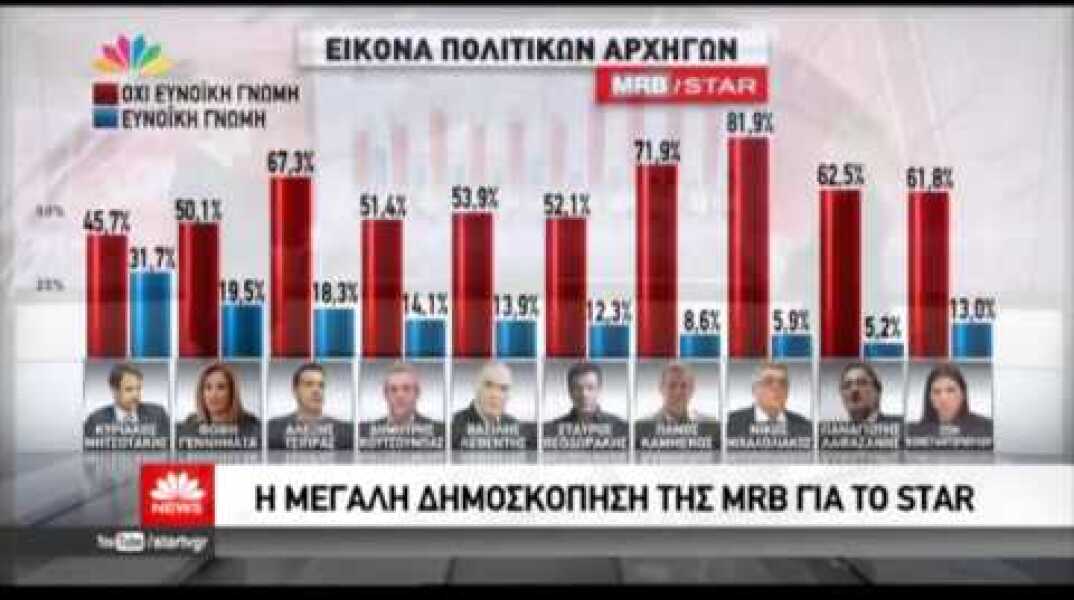 Δημοσκόπηση της MRB