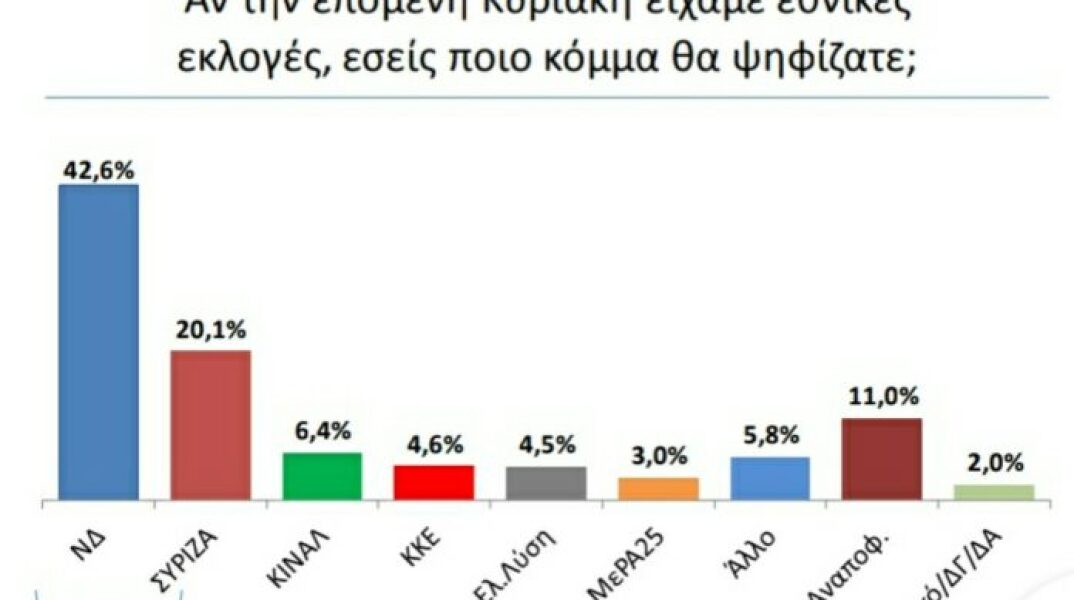 Προβάδισμα 22,5 μονάδων στη ΝΔ έναντι του ΣΥΡΙΖΑ σε ένα δημοσκόπηση για τη «Βεργίνα Τηλεόραση»