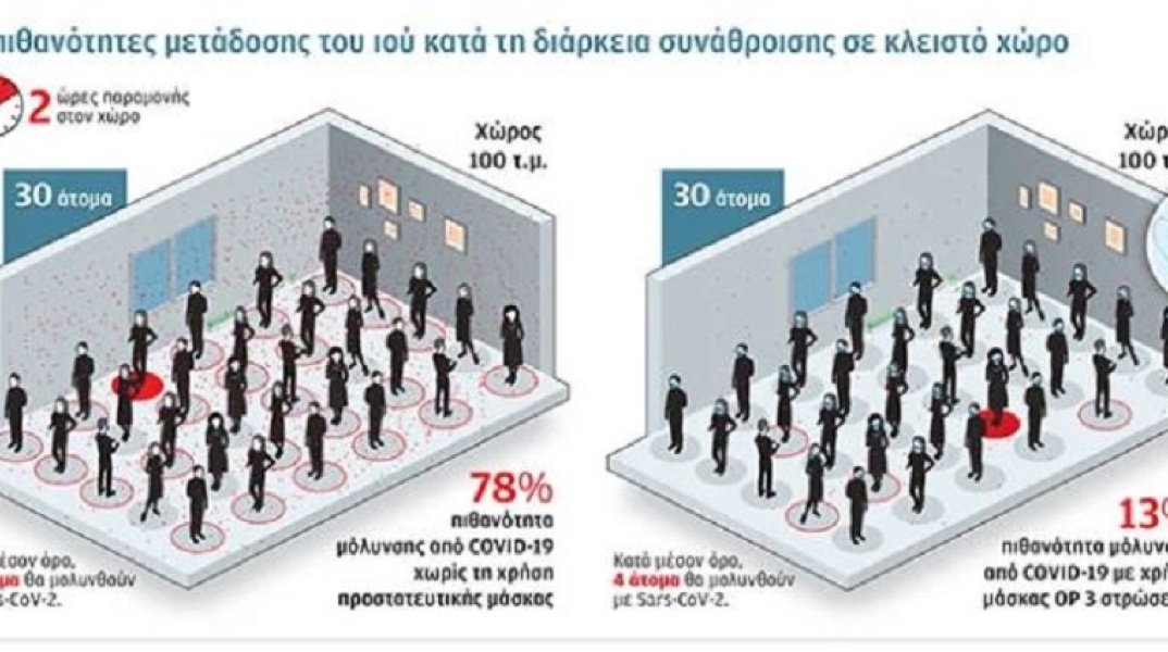 Γράφημα για τις πιθανότητες μόλυνσης σε κλειστό χώρο