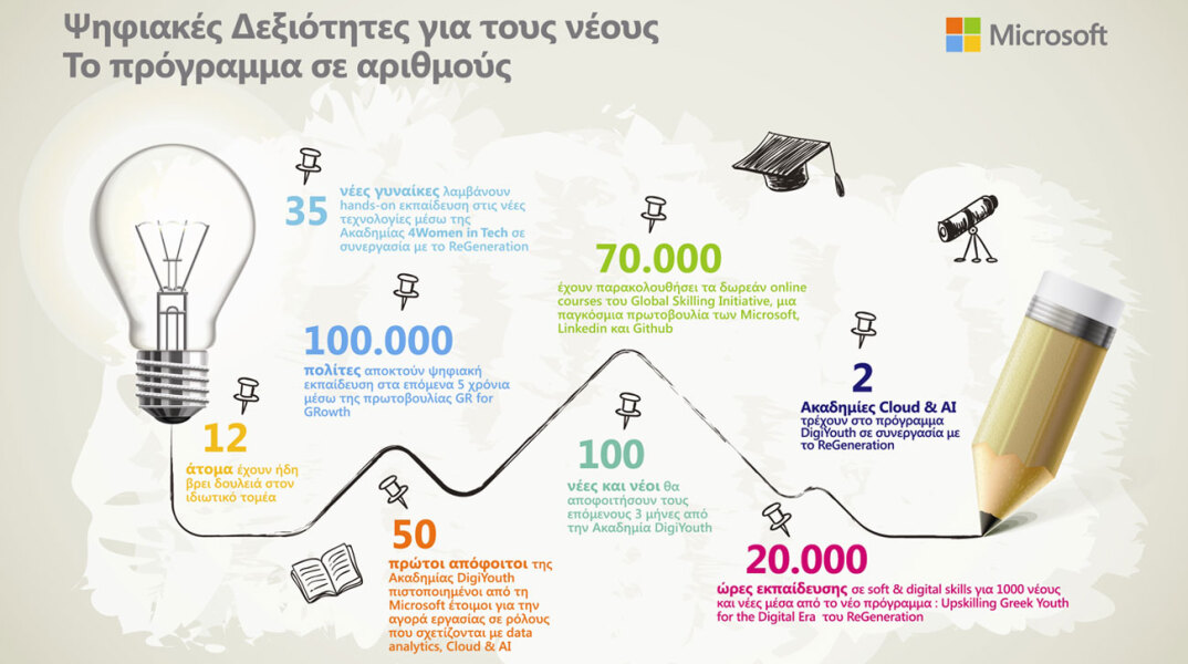 Πρωτοβουλία DigiYouth: Το μεγαλύτερο πρόγραμμα απασχόλησης που τρέχουν από κοινού η Microsoft Ελλάδας και το ReGeneration