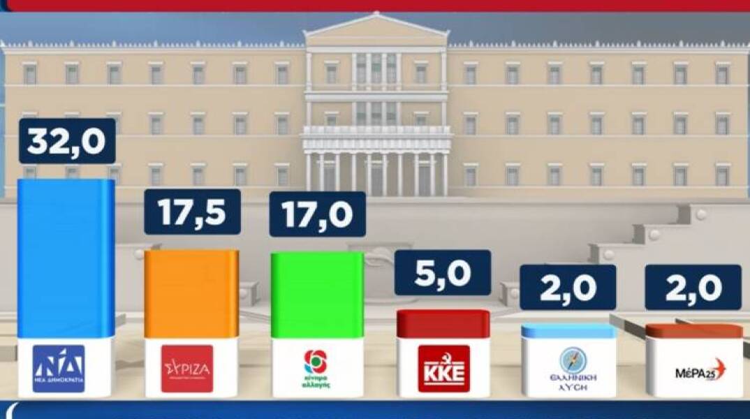 Δημοσκόπηση της Abacus για λογαριασμό του τηλεοπτικού σταθμού Alpha