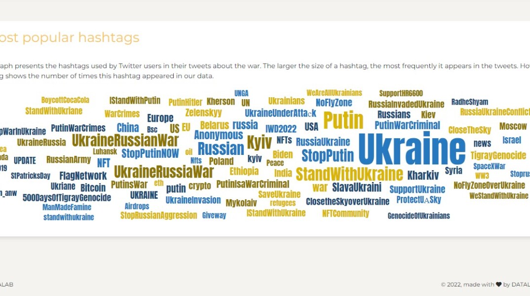 Πόλεμος στην Ουκρανία: Tα hashtags στο Twitter που χρησιμοποιούν συχνότερα οι χρήστες