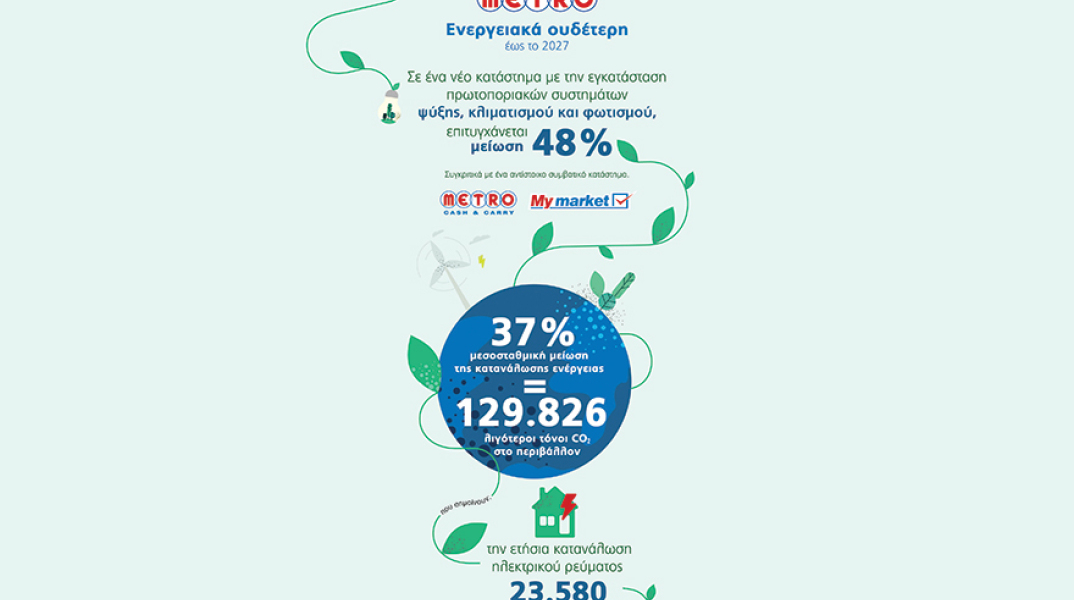 Infographic της METRO ΑΕΒΕ με τις δράσεις που οδηγούν στο sustainability της εταιρείας