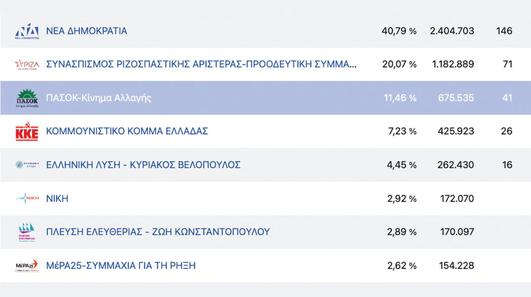 Εκλογές 2023: Αποτελέσματα