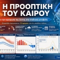 Προειδοποίηση Κολυδά για διήμερο με 40άρια σε Αθήνα, Λάρισα, Πάτρα και Ηράκλειο