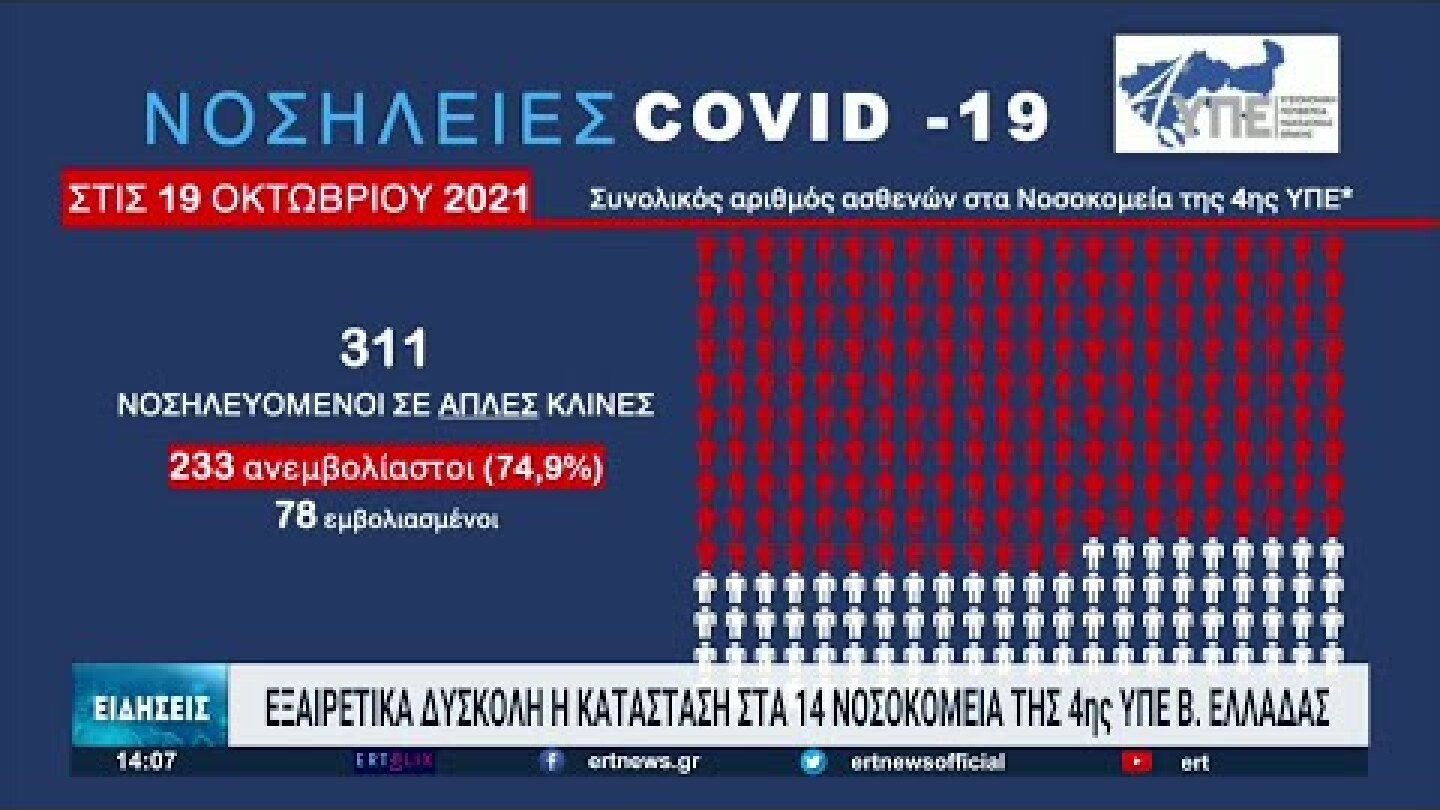 Μεγάλη αύξηση κρουσμάτων σε Θεσσαλονίκη, Λάρισα, Ημαθία, Πιερία και Μαγνησία | 19/10/21 | ΕΡΤ