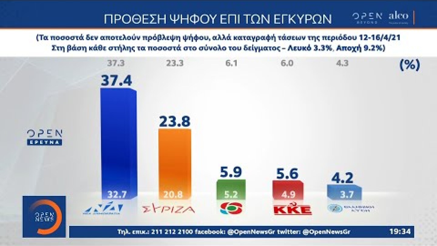 Δημοσκόπηση ALCO: Πρόθεση ψήφου στα έγκυρα | Κεντρικό Δελτίο Ειδήσεων 19/4/2021 | OPEN TV