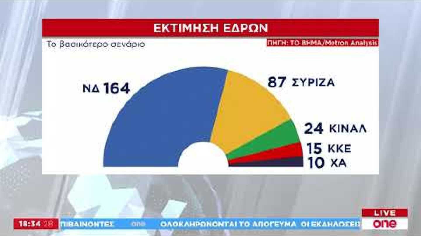 Δημοσκόπηση για «Βήμα της Κυριακής»: Αυτοδυναμία ΝΔ - Ισχυρή παράσταση νίκης