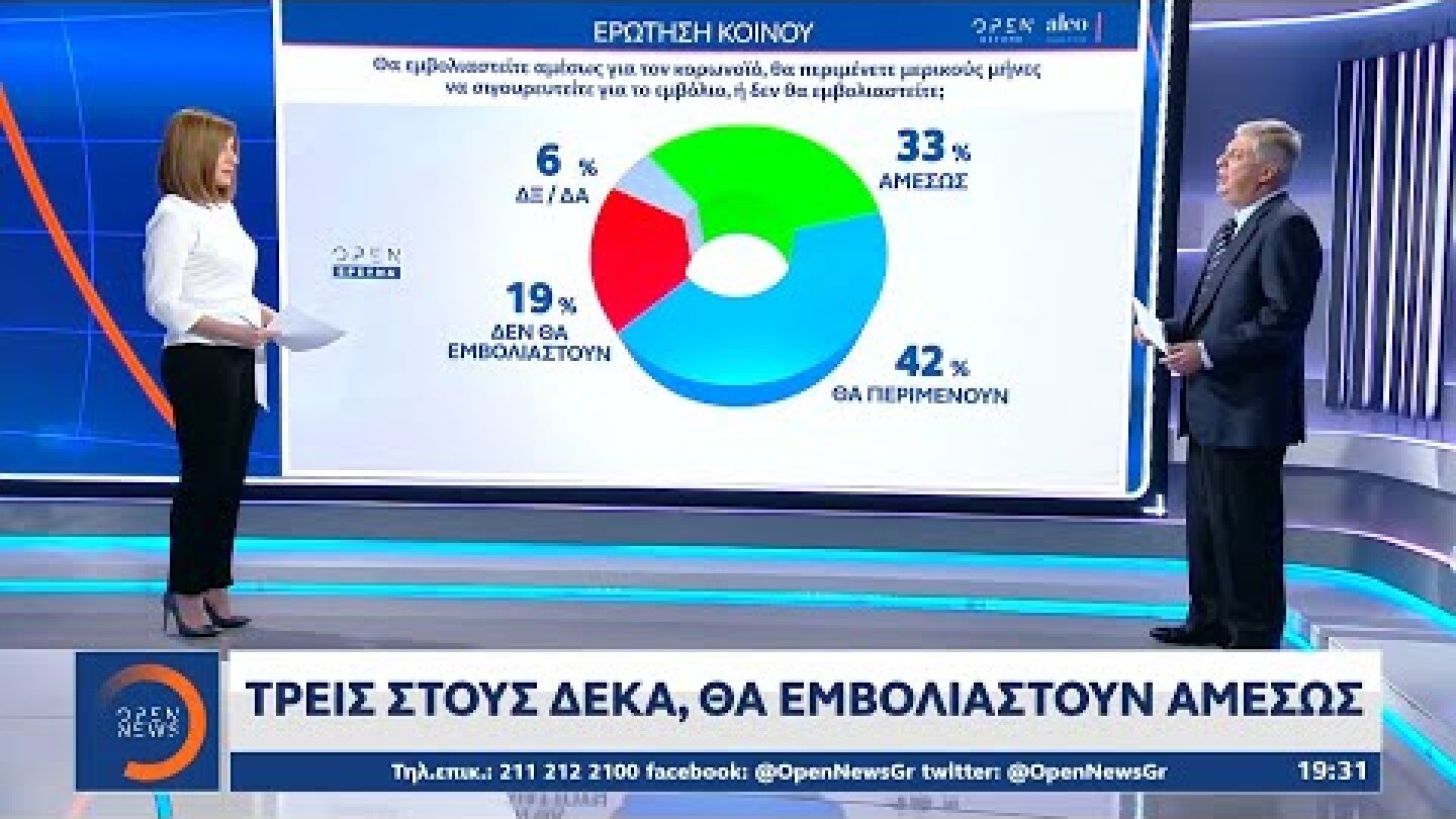 Δημοσκόπηση ALCO: Τρεις στους δέκα, θα εμβολιαστούν αμέσως | Κεντρικό Δελτίο Ειδήσεων 10/12/2020
