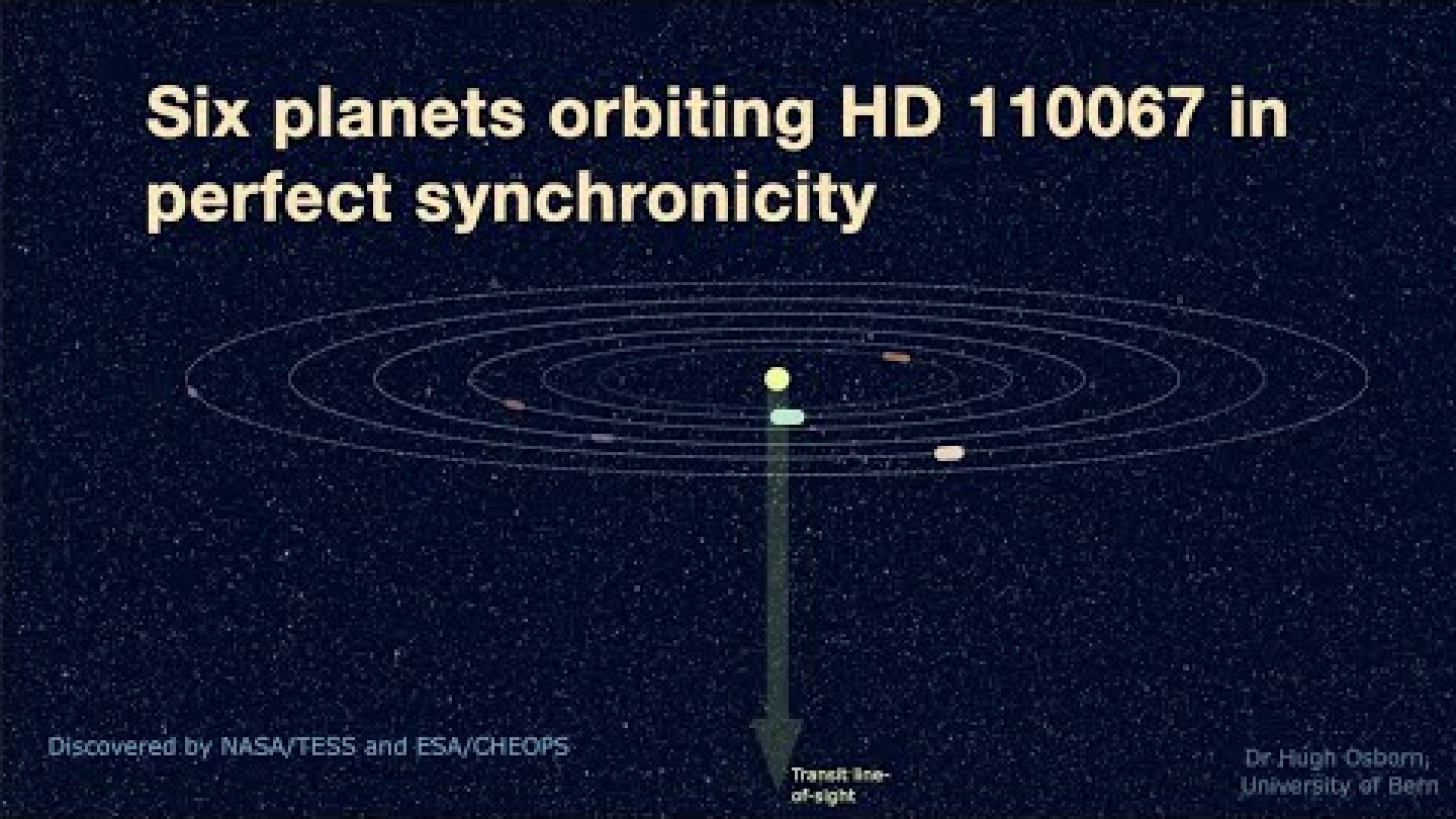 How we discovered a sextuplet of resonant sub-Neptunes orbiting HD110067