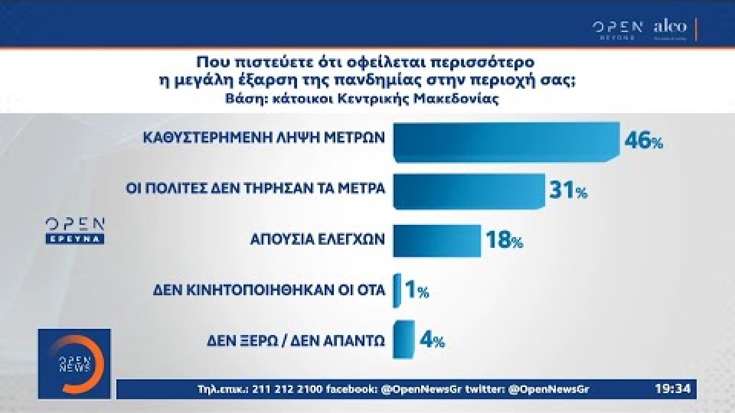 Δημοσκόπηση ALCO: Πού οφείλεται η μεγάλη έξαρση στην Κεντρική Μακεδονία | Κεντρικό Δελτίο Ειδήσεων