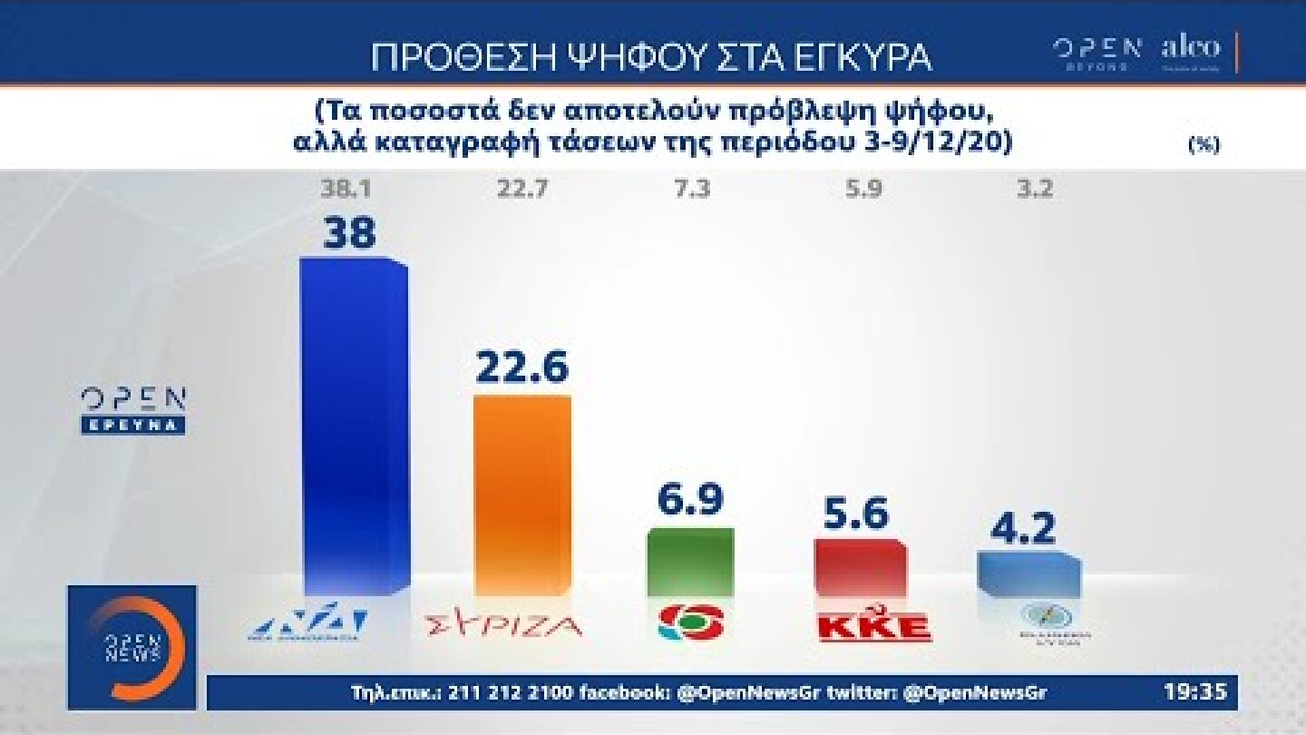 Δημοσκόπηση ALCO: Πρόθεση ψήφου στα έγκυρα | Κεντρικό Δελτίο Ειδήσεων 10/12/2020 | OPEN TV