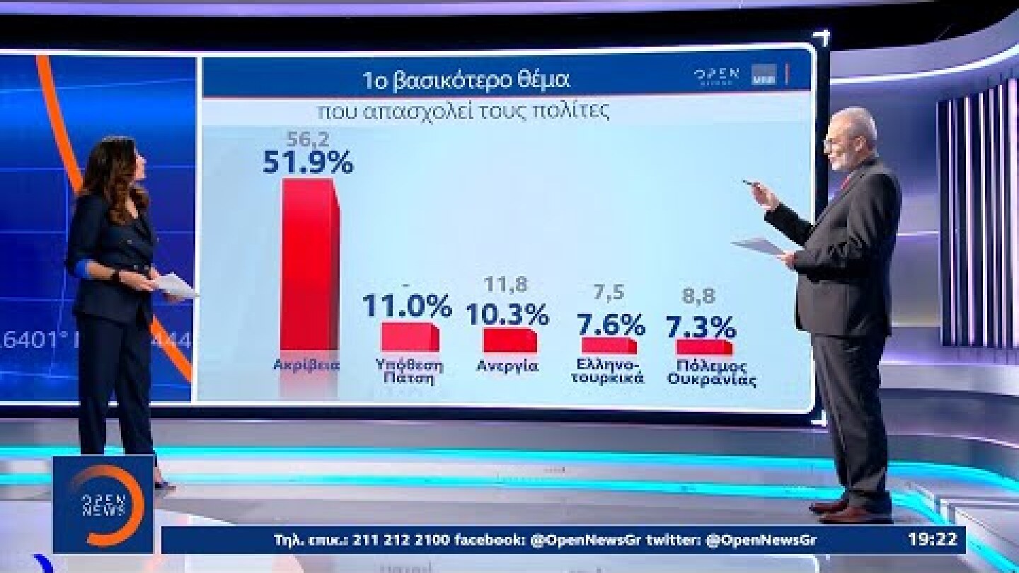 H δημοσκόπηση της MRB για το OPEN | Κεντρικό δελτίο ειδήσεων 03/11/2022 | OPEN TV