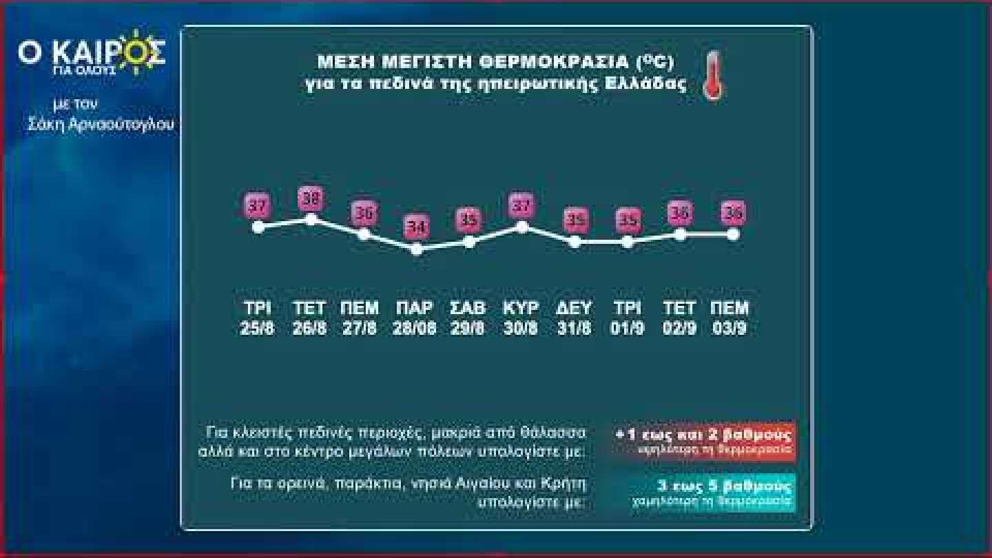 O KAIΡΟΣ ΕΩΣ ΚΑΙ ΤΙΣ ΑΡΧΕΣ ΣΕΠΤΕΜΒΡΙΟΥ