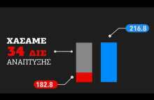 Η ζημιά του ΣΥΡΙΖΑ στη χώρα (2015-2018)