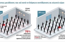 Γράφημα για τις πιθανότητες μόλυνσης σε κλειστό χώρο