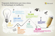 Πρωτοβουλία DigiYouth: Το μεγαλύτερο πρόγραμμα απασχόλησης που τρέχουν από κοινού η Microsoft Ελλάδας και το ReGeneration
