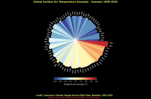 Copernicus Observer: Η άνοδος της θερμοκρασίας και η μετατόπιση των μοτίβων τις τελευταίες δεκαετίες