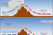 Γράφημα για το Foehn Effect