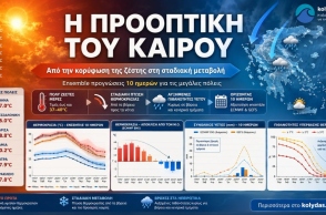 Προειδοποίηση Κολυδά για διήμερο με 40άρια σε Αθήνα, Λάρισα, Πάτρα και Ηράκλειο