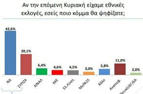 Προβάδισμα 22,5 μονάδων στη ΝΔ έναντι του ΣΥΡΙΖΑ σε ένα δημοσκόπηση για τη «Βεργίνα Τηλεόραση»