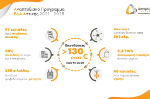 Εγκρίθηκε από τη ΡΑΕ το αναπτυξιακό πρόγραμμα της ΕΔΑ Αττικής 