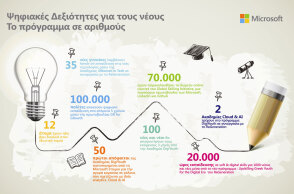 Πρωτοβουλία DigiYouth: Το μεγαλύτερο πρόγραμμα απασχόλησης που τρέχουν από κοινού η Microsoft Ελλάδας και το ReGeneration