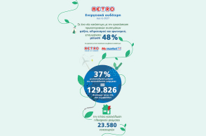 Infographic της METRO ΑΕΒΕ με τις δράσεις που οδηγούν στο sustainability της εταιρείας