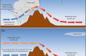 Γράφημα για το Foehn Effect