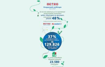 Infographic της METRO ΑΕΒΕ με τις δράσεις που οδηγούν στο sustainability της εταιρείας