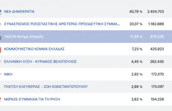 Εκλογές 2023: Αποτελέσματα