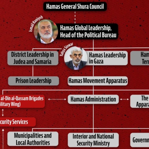 Ισραήλ: Η ιεραρχία της Χαμάς