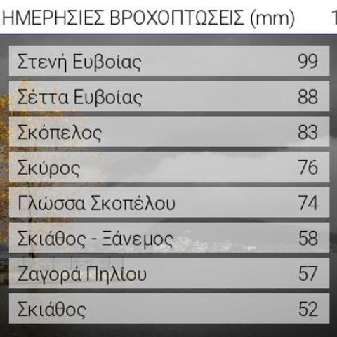 Νέο έκτακτο δελτίο για την κακοκαιρία: Σε 5 περιοχές τα πιο επικίνδυνα φαινόμενα τις επόμενες ώρες