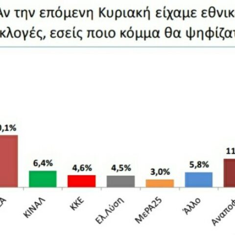 Προβάδισμα 22,5 μονάδων στη ΝΔ έναντι του ΣΥΡΙΖΑ σε ένα δημοσκόπηση για τη «Βεργίνα Τηλεόραση»