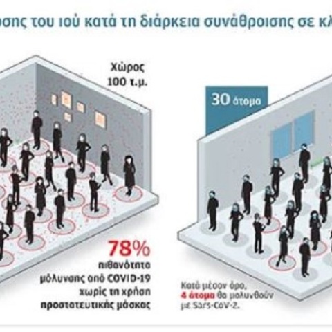 Γράφημα για τις πιθανότητες μόλυνσης σε κλειστό χώρο