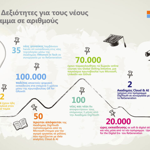 Πρωτοβουλία DigiYouth: Το μεγαλύτερο πρόγραμμα απασχόλησης που τρέχουν από κοινού η Microsoft Ελλάδας και το ReGeneration