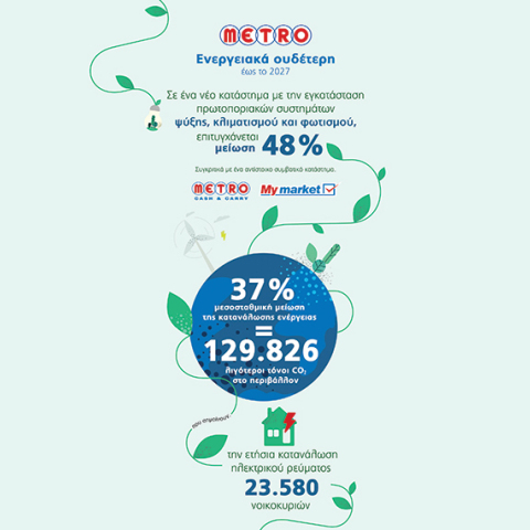 Infographic της METRO ΑΕΒΕ με τις δράσεις που οδηγούν στο sustainability της εταιρείας