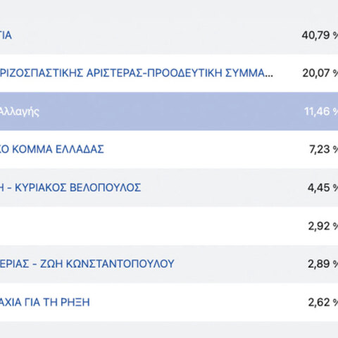 Εκλογές 2023: Αποτελέσματα