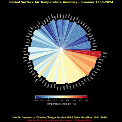 Copernicus Observer: Η άνοδος της θερμοκρασίας και η μετατόπιση των μοτίβων τις τελευταίες δεκαετίες