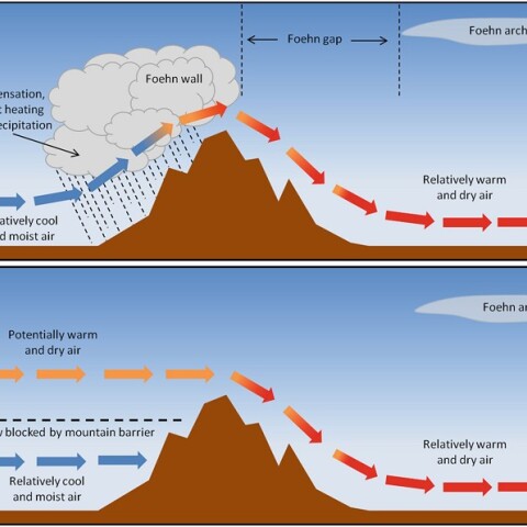 Γράφημα για το Foehn Effect