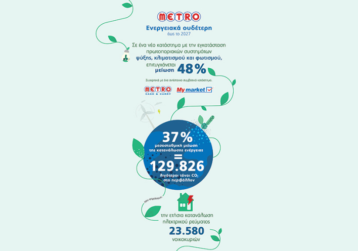 Infographic της METRO ΑΕΒΕ με τις δράσεις που οδηγούν στο sustainability της εταιρείας