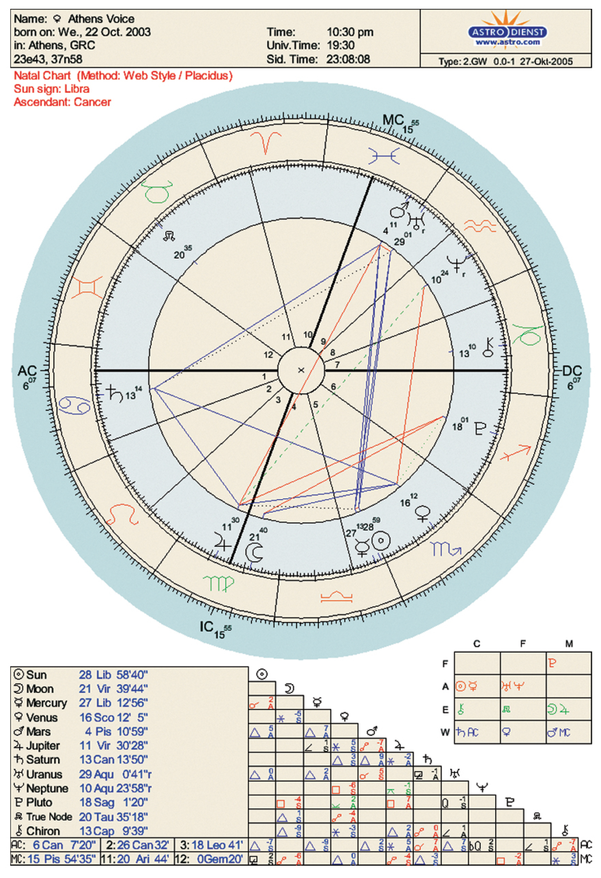 Το αστρολογικό πορτρέτο της Athens Voice