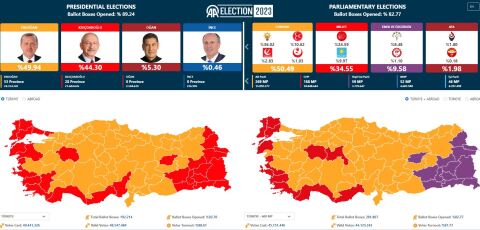 Eκλογικό θρίλερ στην Τουρκία - Όλα δείχνουν β' γύρο στις 28 Μαΐου 