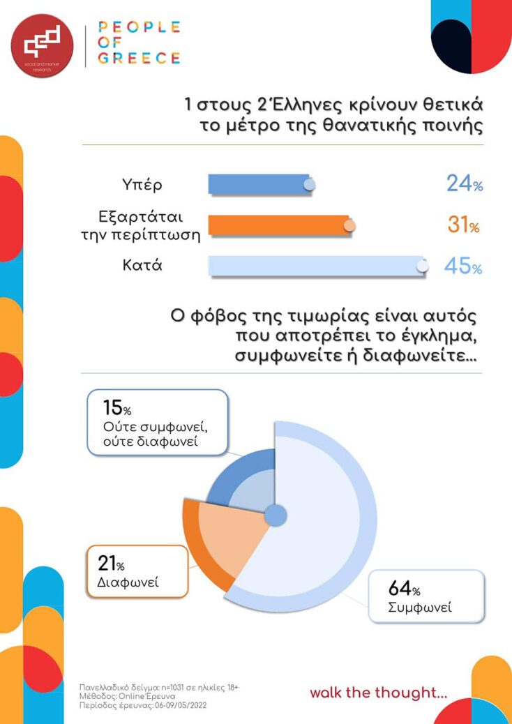 Η έρευνα της εταιρείας qed για τη θανατική ποινή