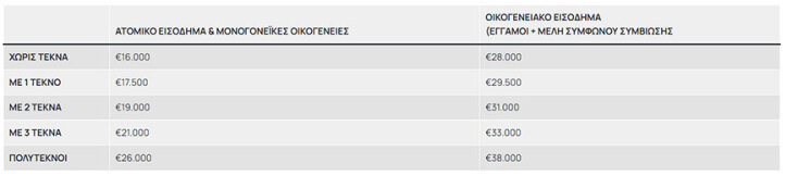 Δικαιούχοι και εισοδηματικά κριτήρια στο πρόγραμμα «Τουρισμός για όλους»